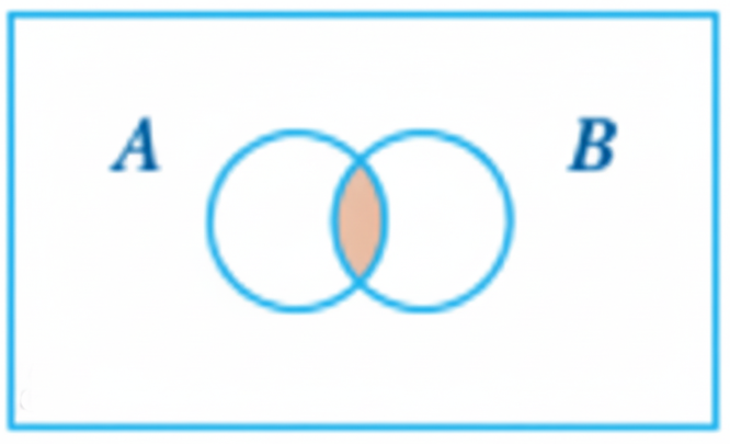 Venn diagram showing the AND operation, with only the overlapping area between A and B shaded.