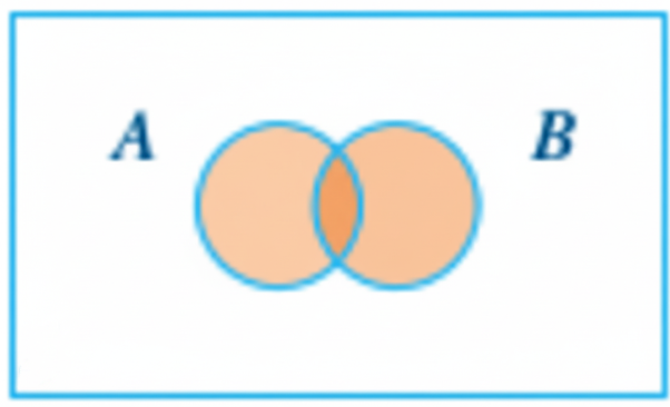 Venn diagram showing the inclusive OR operation, with both circles A and B shaded, including their overlap.
